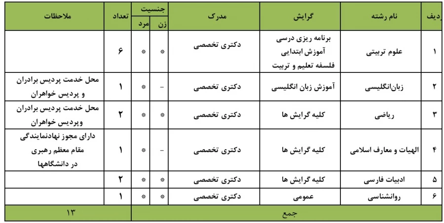 اطلاعیه فراخوان همکاری دبیران دارای مدرک دکتری تخصصی (ph.D) جهت ماموریت آموزشی در دانشگاه فرهنگیان کرمانشاه 2