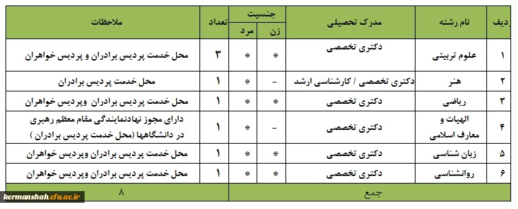 فراخوان همکاری دبیران دارای مدرک دکتری تخصصی (ph.D)
جهت ماموریت آموزشی در دانشگاه فرهنگیان کرمانشاه 2