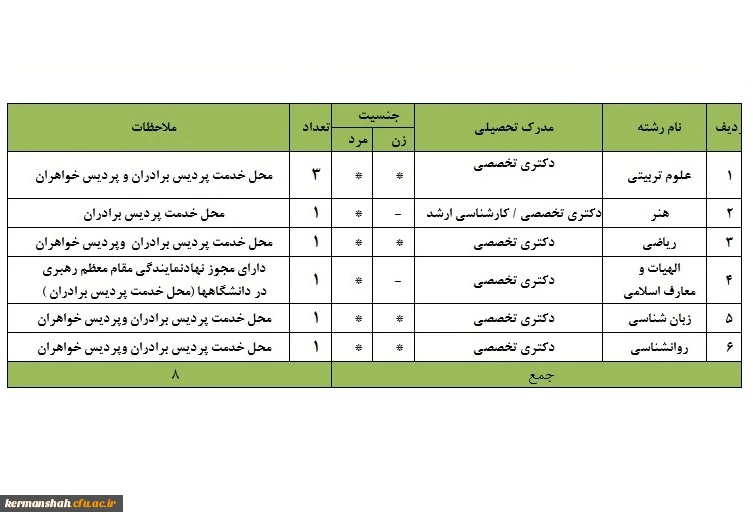 فراخوان همکاری دبیران دارای مدرک دکتری تخصصی (ph.D)
جهت ماموریت آموزشی در دانشگاه فرهنگیان کرمانشاه 2