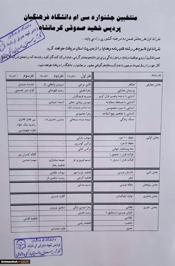 نتایج سی ام جشنواره قرآن و عترت دانشگاه فرهنگیان پردیس شهید صدوقی در مرحله استانی 2 2