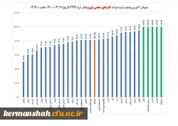 دانشگاه فرهنگیان استان در ثبت نمرات دروس کارورزی توسط اساتید در نیمسال دوم 400-1399 رتبه برتر را در کشور کسب کرد. 2