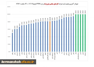 دانشگاه فرهنگیان کرمانشاه در ثبت نمرات دروس کارورزی توسط اساتید در نیمسال دوم 400-1399 رتبه برتر را در کشور کسب کرد.