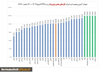 دانشگاه فرهنگیان کرمانشاه در ثبت نمرات دروس کارورزی توسط اساتید در نیمسال دوم 400-1399 رتبه برتر را در کشور کسب کرد.