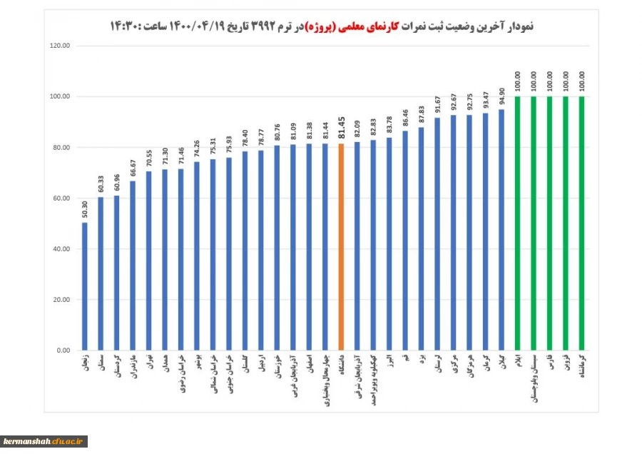 دانشگاه فرهنگیان استان در ثبت نمرات دروس کارورزی توسط اساتید در نیمسال دوم 400-1399 رتبه برتر را در کشور کسب کرد. 2