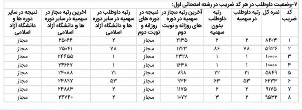 کسب رتبه یک آزمون کارشناسی ارشد سال 1403 توسط دانشجو معلم دانشگاه فرهنگیان کرمانشاه
 3